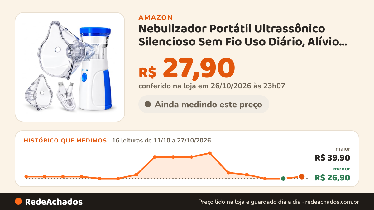 Histórico de preço de Nebulizador Portátil Ultrassônico Silencioso Sem Fio Uso Diário, Alívio Rápido, Compacto… na Amazon: 16 leituras de 11/10/2026 a 27/10/2026, menor R$ 26,90, maior R$ 39,90; R$ 27,90 conferido em 26/10/2026 às 23h07