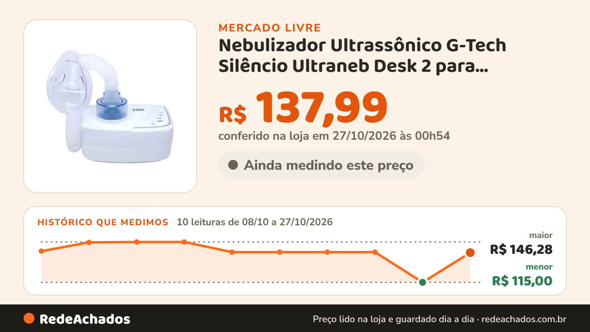 Histórico de preço de Nebulizador Ultrassônico G-Tech Silêncio Ultraneb Desk 2 para Tratamento Respira no Mercado Livre: 10 leituras de 08/10/2026 a 27/10/2026, menor R$ 115,00, maior R$ 146,28; R$ 137,99 conferido em 27/10/2026 às 00h54