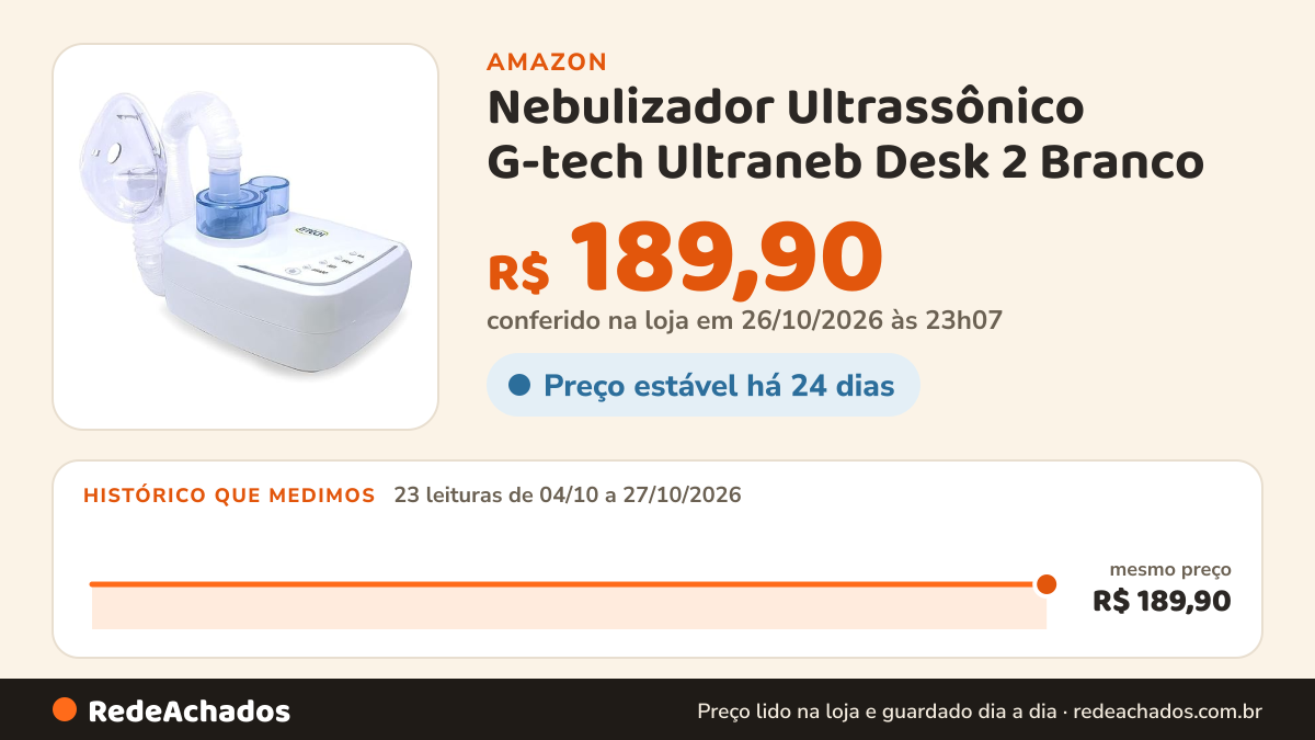 Histórico de preço de Nebulizador Ultrassônico G-tech Ultraneb Desk 2 Branco na Amazon: 23 leituras de 04/10/2026 a 27/10/2026, mesmo preço, R$ 189,90, em todas; R$ 189,90 conferido em 26/10/2026 às 23h07