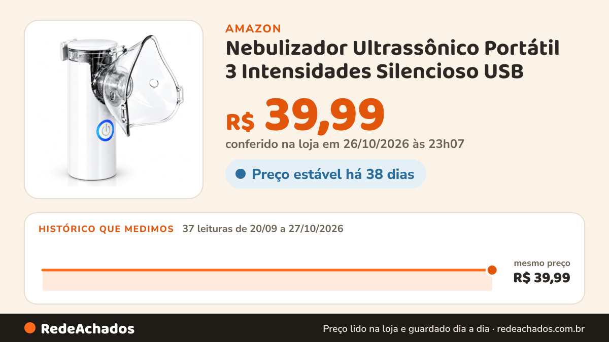 Histórico de preço de Nebulizador Ultrassônico Portátil 3 Intensidades Silencioso USB na Amazon: 37 leituras de 20/09/2026 a 27/10/2026, mesmo preço, R$ 39,99, em todas; R$ 39,99 conferido em 26/10/2026 às 23h07