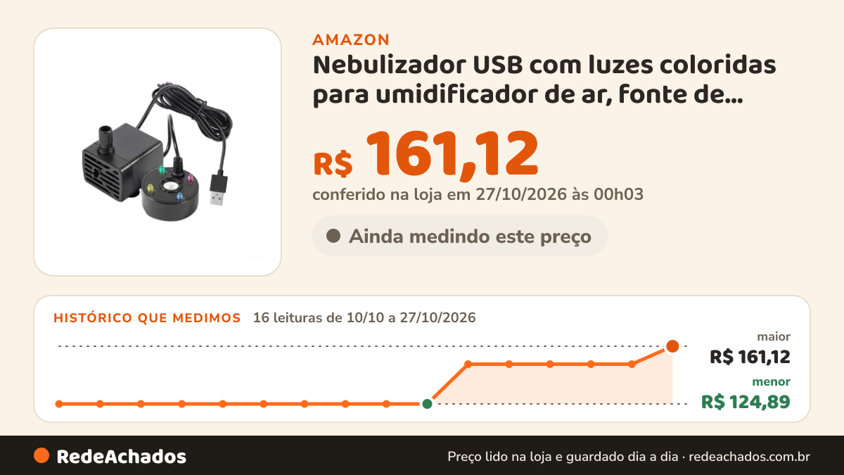 Histórico de preço de Nebulizador USB com luzes coloridas para umidificador de ar, fonte de água, lago… na Amazon: 16 leituras de 10/10/2026 a 27/10/2026, menor R$ 124,89, maior R$ 161,12; R$ 161,12 conferido em 27/10/2026 às 00h03
