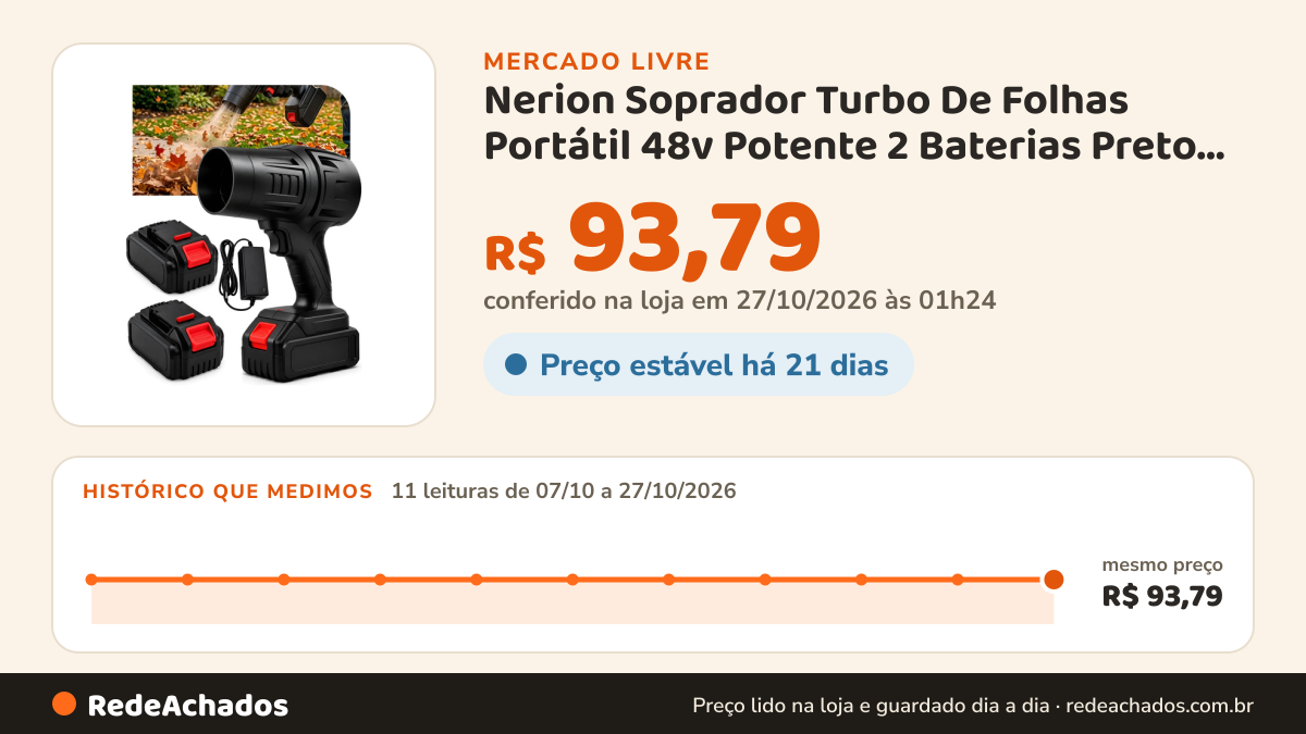 Histórico de preço de Nerion Soprador Turbo De Folhas Portátil 48v Potente 2 Baterias Preto 127/220v no Mercado Livre: 11 leituras de 07/10/2026 a 27/10/2026, mesmo preço, R$ 93,79, em todas; R$ 93,79 conferido em 27/10/2026 às 01h24