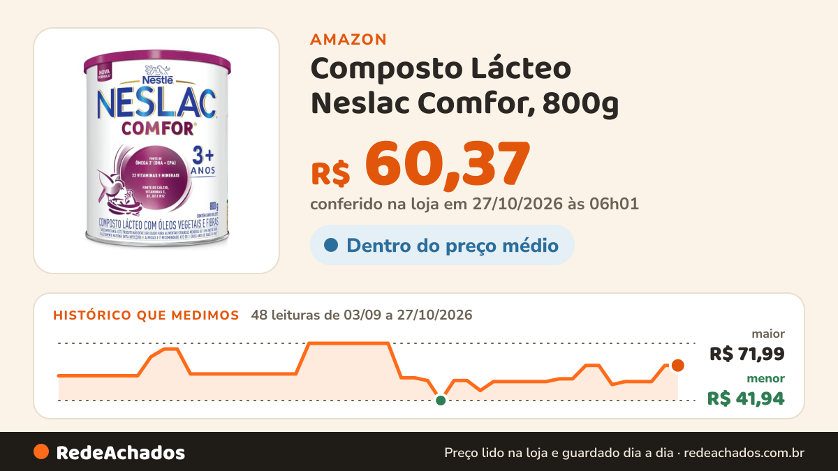 Histórico de preço de Composto Lácteo Neslac Comfor, 800g na Amazon: 48 leituras de 03/09/2026 a 27/10/2026, menor R$ 41,94, maior R$ 71,99; R$ 60,37 conferido em 27/10/2026 às 06h01