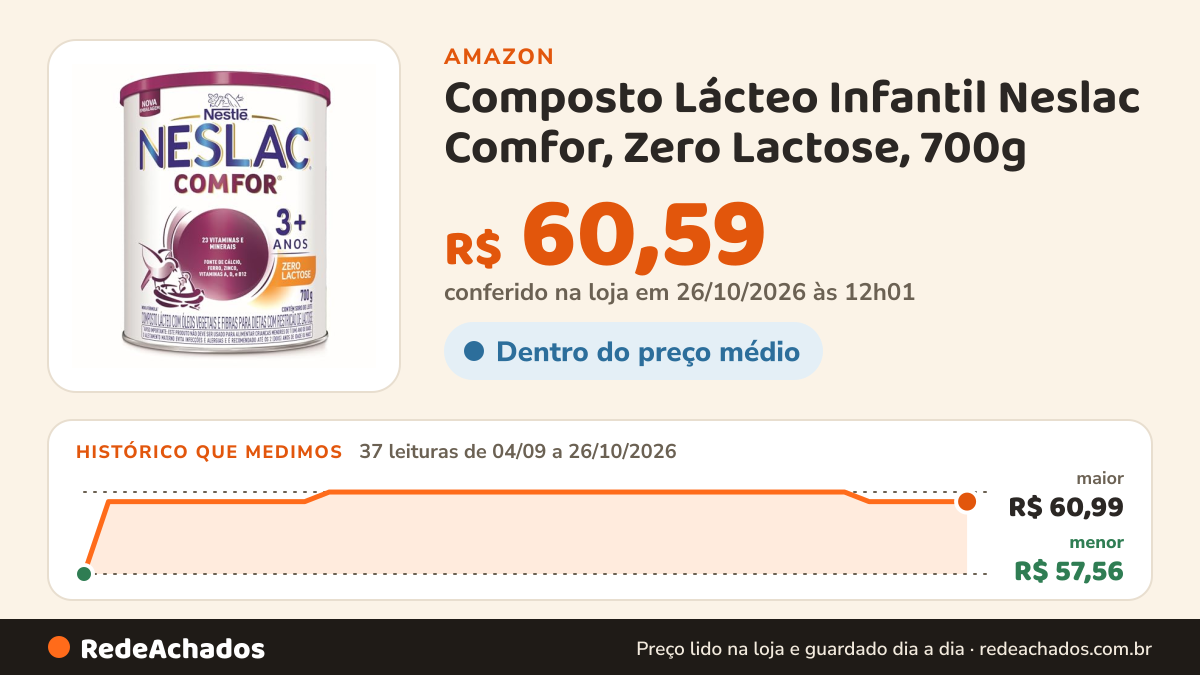 Histórico de preço de Composto Lácteo Infantil Neslac Comfor, Zero Lactose, 700g na Amazon: 37 leituras de 04/09/2026 a 26/10/2026, menor R$ 57,56, maior R$ 60,99; R$ 60,59 conferido em 26/10/2026 às 12h01