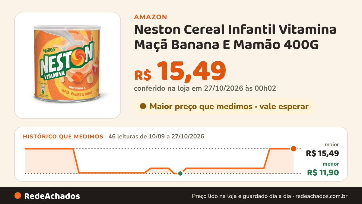 Histórico de preço de Neston Cereal Infantil Vitamina Maçã Banana E Mamão 400G na Amazon: 46 leituras de 10/09/2026 a 27/10/2026, menor R$ 11,90, maior R$ 15,49; R$ 15,49 conferido em 27/10/2026 às 00h02