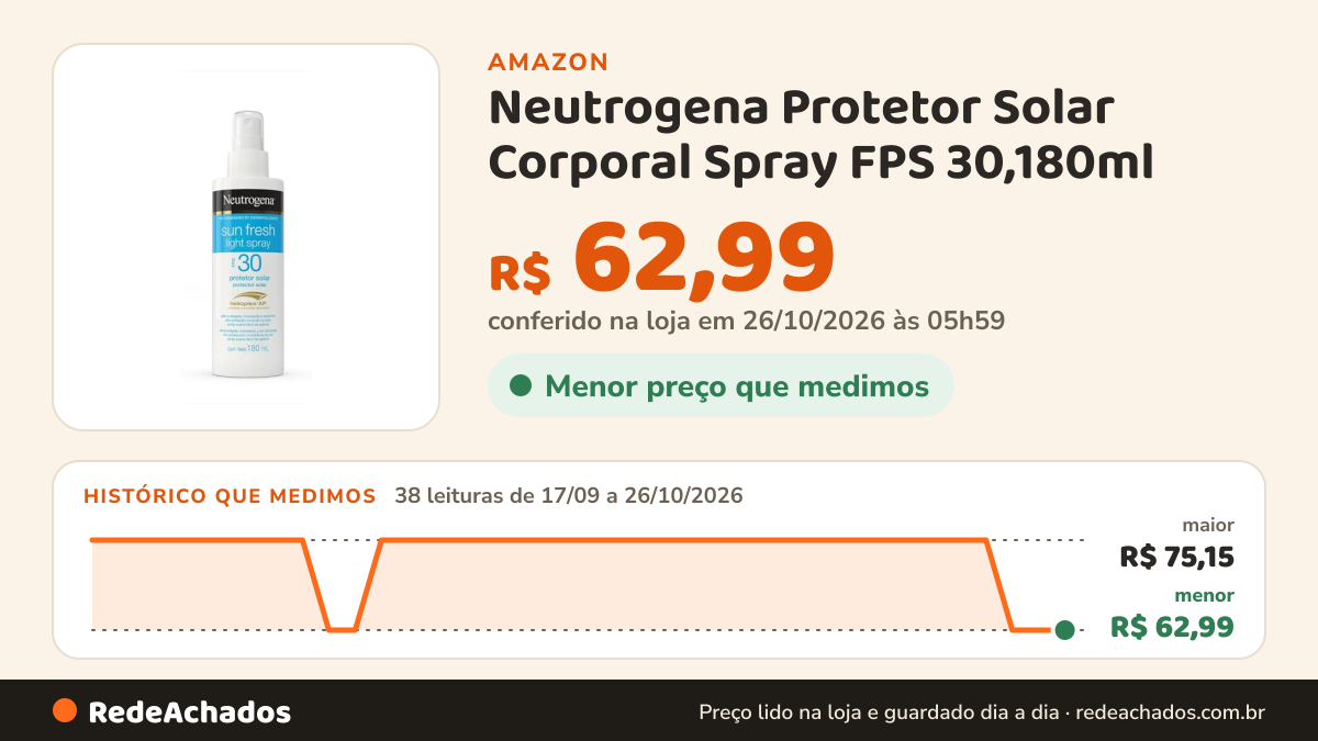Histórico de preço de Neutrogena Protetor Solar Corporal Spray FPS 30,180ml na Amazon: 38 leituras de 17/09/2026 a 26/10/2026, menor R$ 62,99, maior R$ 75,15; R$ 62,99 conferido em 26/10/2026 às 05h59