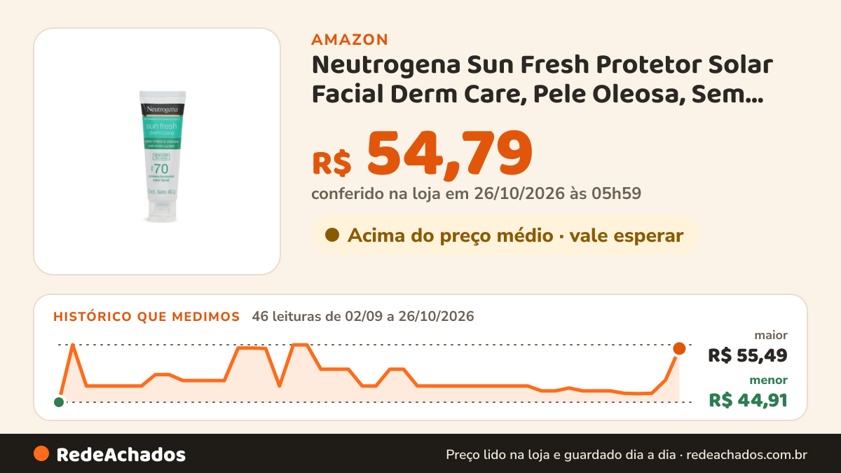 Histórico de preço de Neutrogena Sun Fresh Protetor Solar Facial Derm Care, Pele Oleosa, Sem Cor, FPS 70, 40g na Amazon: 46 leituras de 02/09/2026 a 26/10/2026, menor R$ 44,91, maior R$ 55,49; R$ 54,79 conferido em 26/10/2026 às 05h59