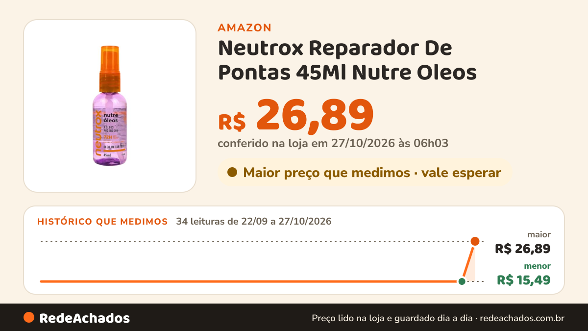 Histórico de preço de Neutrox Reparador De Pontas 45Ml Nutre Oleos na Amazon: 33 leituras de 22/09/2026 a 25/10/2026, mesmo preço, R$ 15,49, em todas