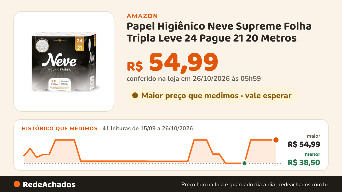 Histórico de preço de Papel Higiênico Neve Supreme Folha Tripla Leve 24 Pague 21 20 Metros na Amazon: 41 leituras de 15/09/2026 a 26/10/2026, menor R$ 38,50, maior R$ 54,99; R$ 54,99 conferido em 26/10/2026 às 05h59