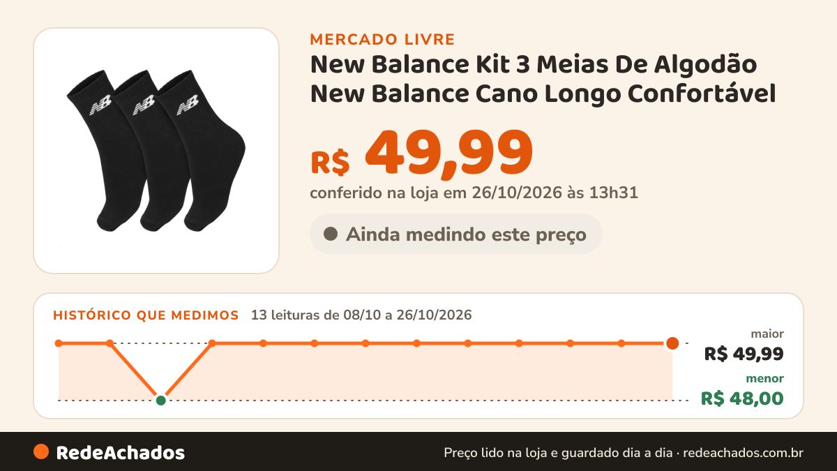 Histórico de preço de New Balance Kit 3 Meias De Algodão New Balance Cano Longo Confortável no Mercado Livre: 13 leituras de 08/10/2026 a 26/10/2026, menor R$ 48,00, maior R$ 49,99; R$ 49,99 conferido em 26/10/2026 às 13h31