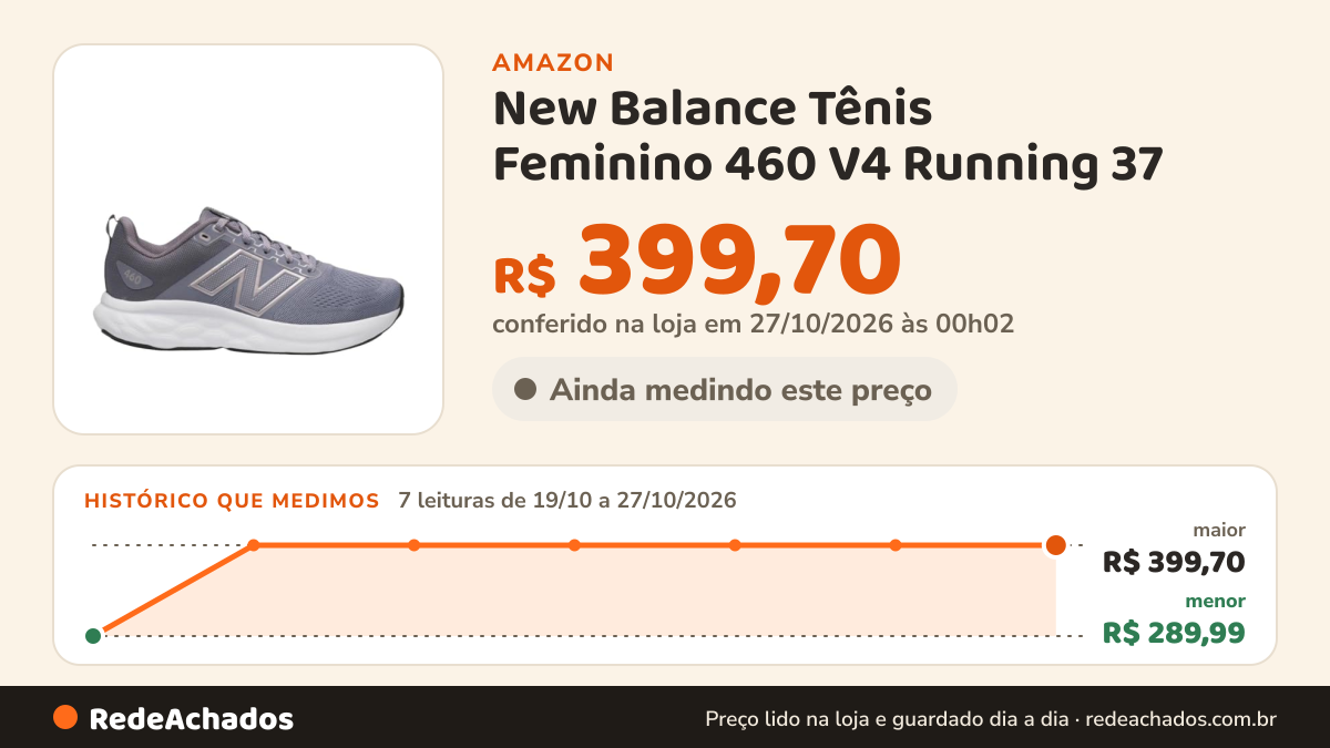 Histórico de preço de New Balance Tênis Feminino 460 V4 Running 37 na Amazon: 7 leituras de 19/10/2026 a 27/10/2026, menor R$ 289,99, maior R$ 399,70; R$ 399,70 conferido em 27/10/2026 às 00h02