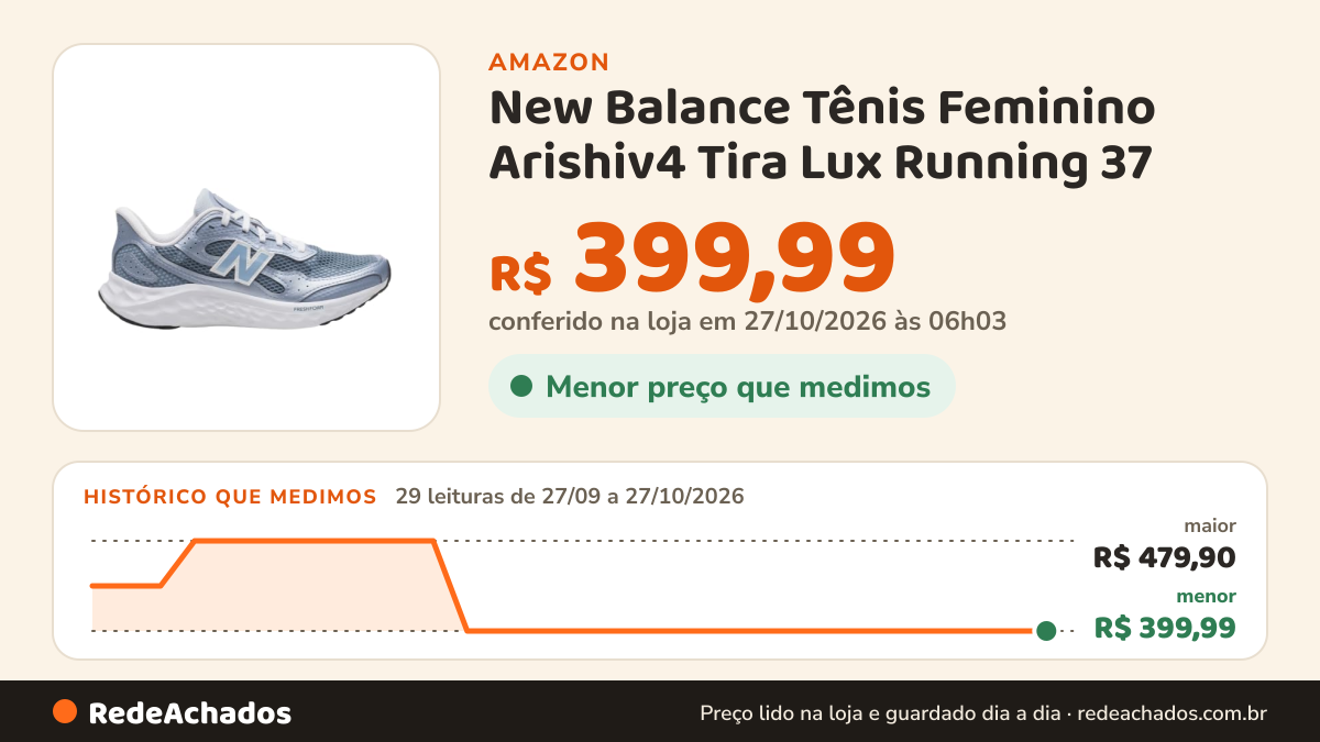 Histórico de preço de New Balance Tênis Feminino Arishiv4 Tira Lux Running 37 na Amazon: 29 leituras de 27/09/2026 a 27/10/2026, menor R$ 399,99, maior R$ 479,90; R$ 399,99 conferido em 27/10/2026 às 06h03
