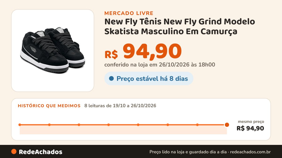 Histórico de preço de New Fly Tênis New Fly Grind Modelo Skatista Masculino Em Camurça no Mercado Livre: 8 leituras de 19/10/2026 a 26/10/2026, mesmo preço, R$ 94,90, em todas; R$ 94,90 conferido em 26/10/2026 às 18h00