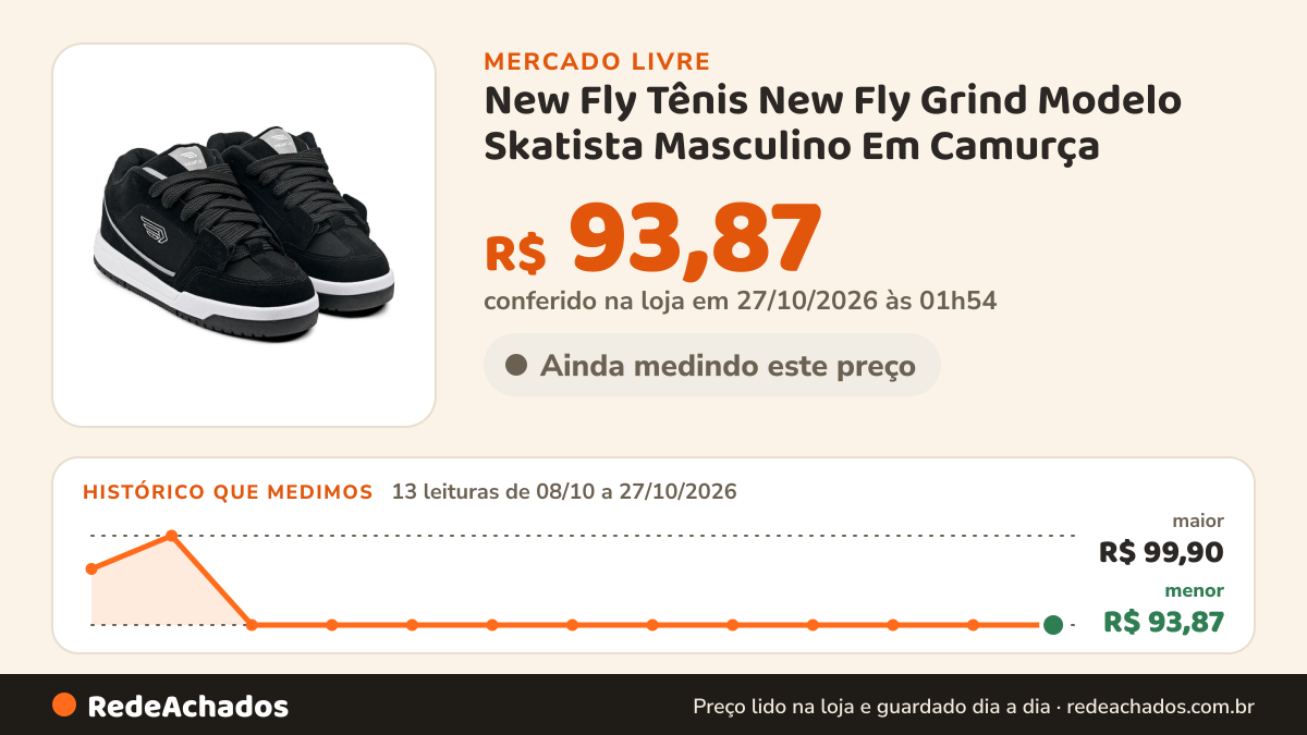 Histórico de preço de New Fly Tênis New Fly Grind Modelo Skatista Masculino Em Camurça no Mercado Livre: 13 leituras de 08/10/2026 a 27/10/2026, menor R$ 93,87, maior R$ 99,90; R$ 93,87 conferido em 27/10/2026 às 01h54