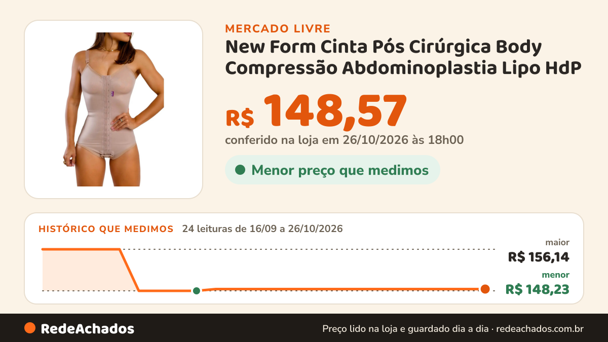 Histórico de preço de New Form Cinta Pós Cirúrgica Body Compressão Abdominoplastia Lipo HdP no Mercado Livre: 24 leituras de 16/09/2026 a 26/10/2026, menor R$ 148,23, maior R$ 156,14; R$ 148,57 conferido em 26/10/2026 às 18h00