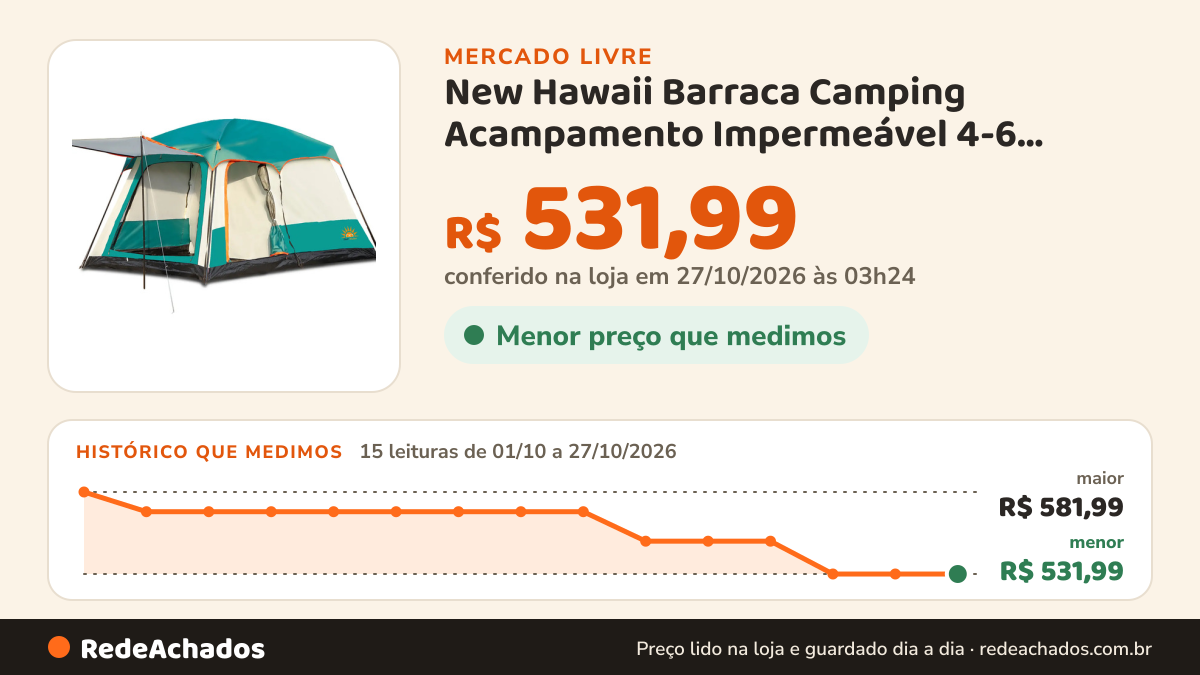 Histórico de preço de New Hawaii Barraca Camping Acampamento Impermeável 4-6 Pessoas Grande Família 3. no Mercado Livre: 15 leituras de 01/10/2026 a 27/10/2026, menor R$ 531,99, maior R$ 581,99; R$ 531,99 conferido em 27/10/2026 às 03h24