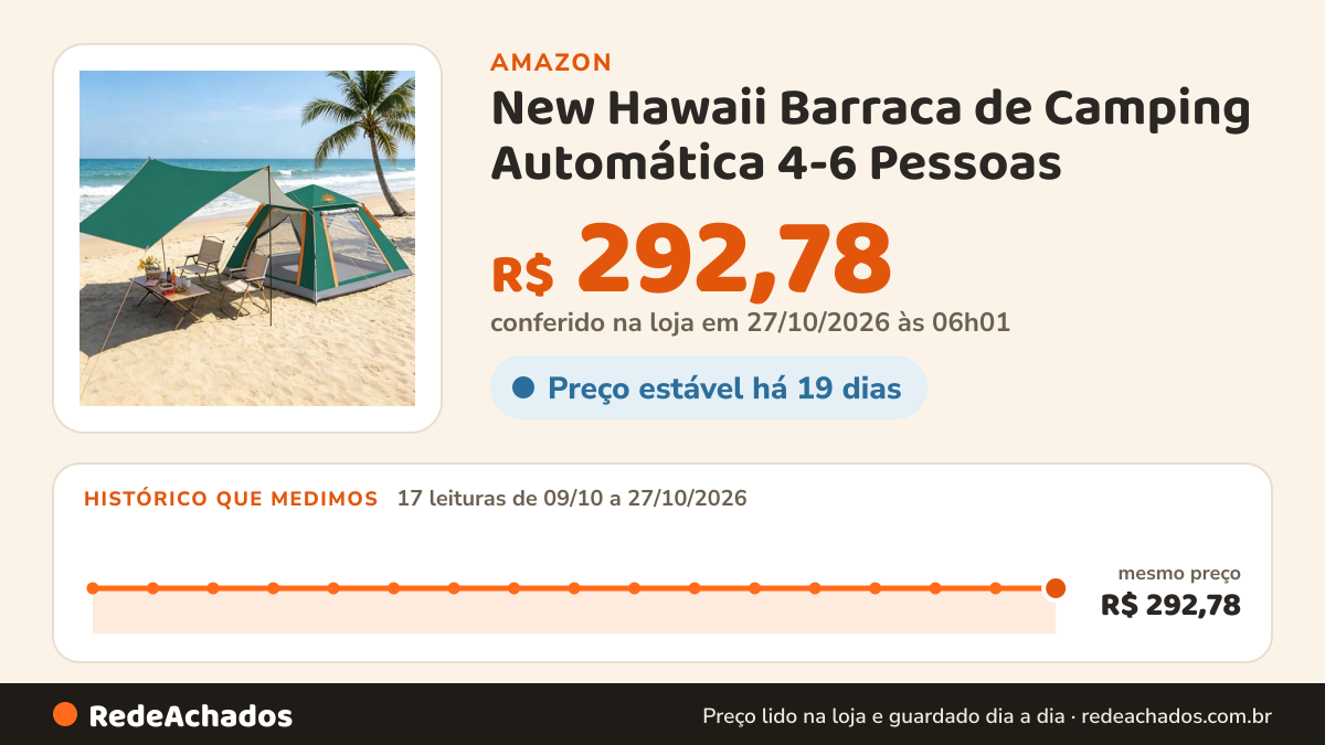 Histórico de preço de New Hawaii Barraca de Camping Automática 4-6 Pessoas na Amazon: 17 leituras de 09/10/2026 a 27/10/2026, mesmo preço, R$ 292,78, em todas; R$ 292,78 conferido em 27/10/2026 às 06h01