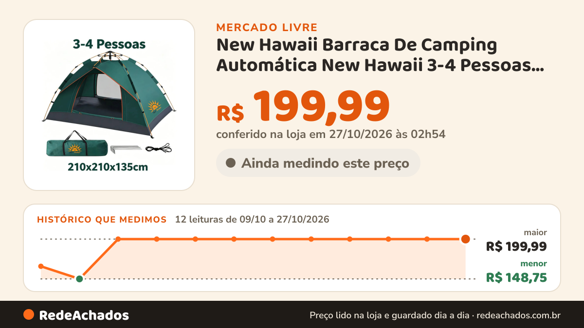 Histórico de preço de New Hawaii Barraca De Camping Automática New Hawaii 3-4 Pessoas Verde no Mercado Livre: 12 leituras de 09/10/2026 a 27/10/2026, menor R$ 148,75, maior R$ 199,99; R$ 199,99 conferido em 27/10/2026 às 02h54
