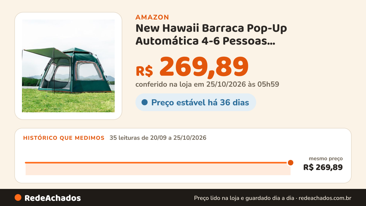 Histórico de preço de New Hawaii Barraca Pop-Up Automática 4-6 Pessoas 240x240x135cm na Amazon: 35 leituras de 20/09/2026 a 25/10/2026, mesmo preço, R$ 269,89, em todas; R$ 269,89 conferido em 25/10/2026 às 05h59