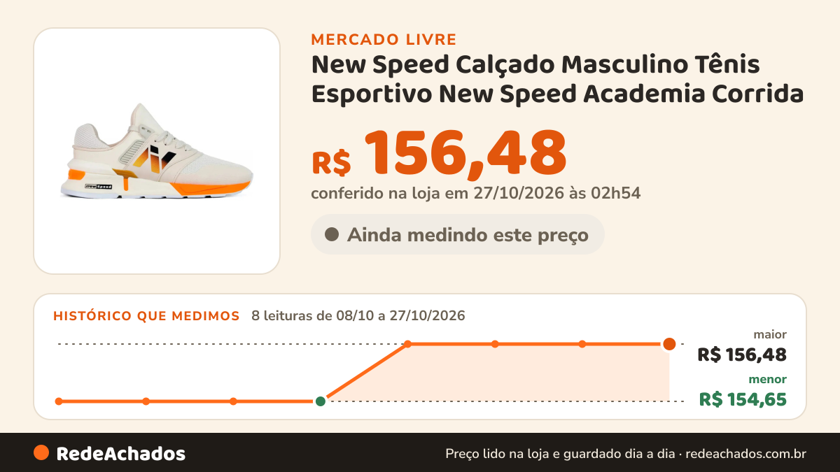 Histórico de preço de New Speed Calçado Masculino Tênis Esportivo New Speed Academia Corrida no Mercado Livre: 8 leituras de 08/10/2026 a 27/10/2026, menor R$ 154,65, maior R$ 156,48; R$ 156,48 conferido em 27/10/2026 às 02h54
