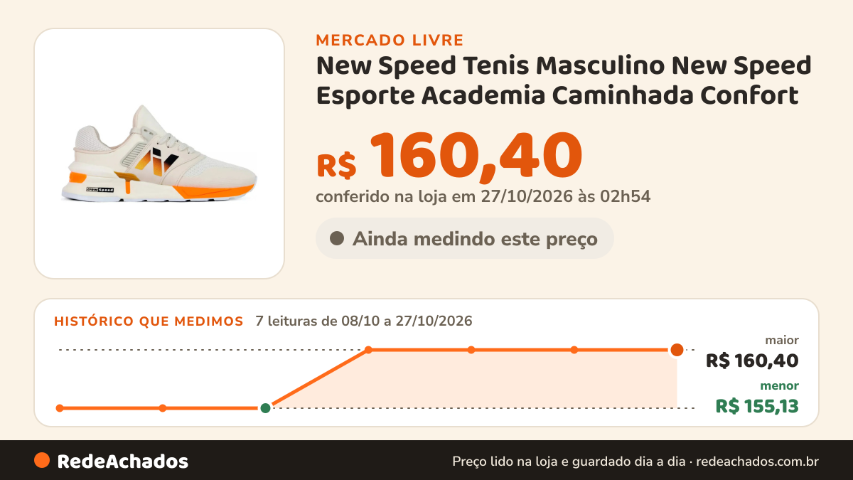 Histórico de preço de New Speed Tenis Masculino New Speed Esporte Academia Caminhada Confort no Mercado Livre: 7 leituras de 08/10/2026 a 27/10/2026, menor R$ 155,13, maior R$ 160,40; R$ 160,40 conferido em 27/10/2026 às 02h54