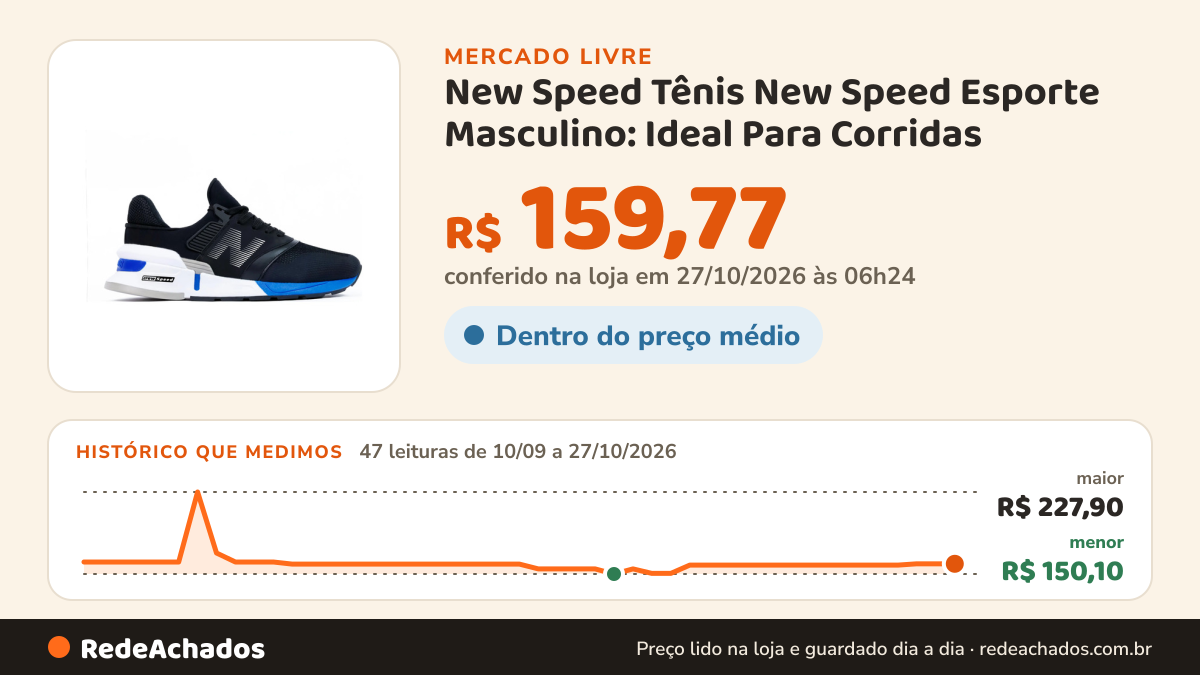 Histórico de preço de New Speed Tênis New Speed Esporte Masculino: Ideal Para Corridas no Mercado Livre: 47 leituras de 10/09/2026 a 27/10/2026, menor R$ 150,10, maior R$ 227,90; R$ 159,77 conferido em 27/10/2026 às 06h24