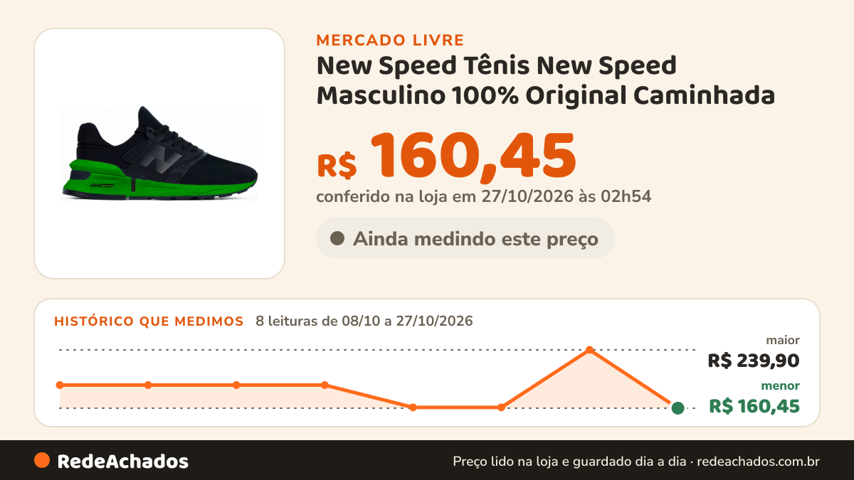 Histórico de preço de New Speed Tênis New Speed Masculino 100% Original Caminhada no Mercado Livre: 8 leituras de 08/10/2026 a 27/10/2026, menor R$ 160,45, maior R$ 239,90; R$ 160,45 conferido em 27/10/2026 às 02h54
