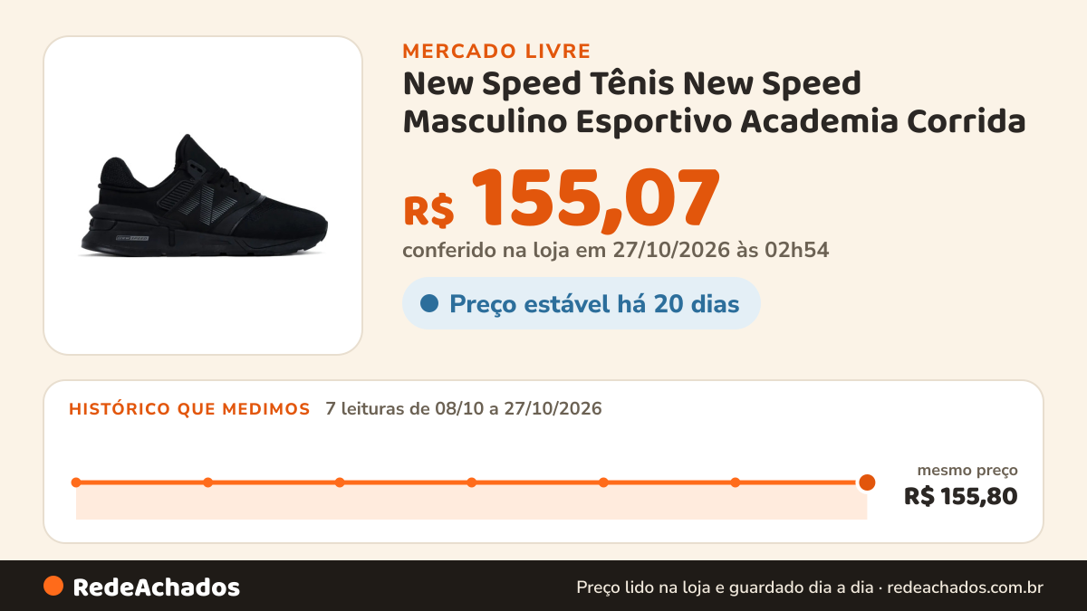 Histórico de preço de New Speed Tênis New Speed Masculino Esportivo Academia Corrida no Mercado Livre: 7 leituras de 08/10/2026 a 27/10/2026, mesmo preço, R$ 155,80, em todas; R$ 155,07 conferido em 27/10/2026 às 02h54