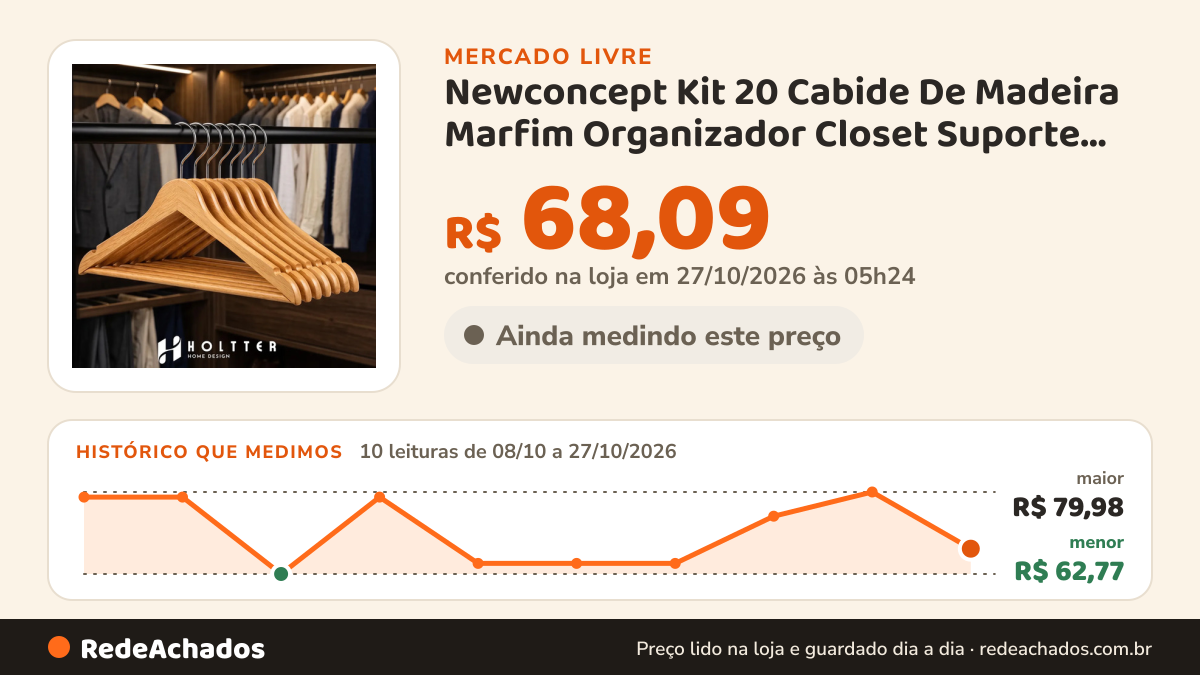 Histórico de preço de Newconcept Kit 20 Cabide De Madeira Marfim Organizador Closet Suporte antiderrapa no Mercado Livre: 10 leituras de 08/10/2026 a 27/10/2026, menor R$ 62,77, maior R$ 79,98; R$ 68,09 conferido em 27/10/2026 às 05h24