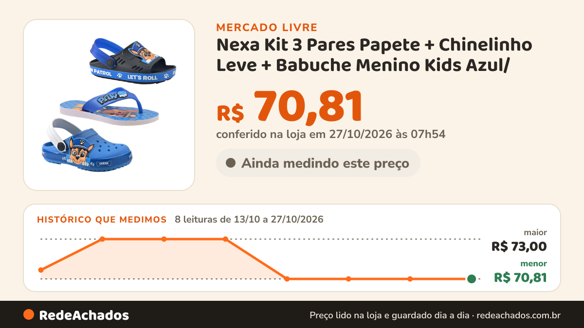 Histórico de preço de Nexa Kit 3 Pares Papete + Chinelinho Leve + Babuche Menino Kids Azul/ no Mercado Livre: 8 leituras de 13/10/2026 a 27/10/2026, menor R$ 70,81, maior R$ 73,00; R$ 70,81 conferido em 27/10/2026 às 07h54