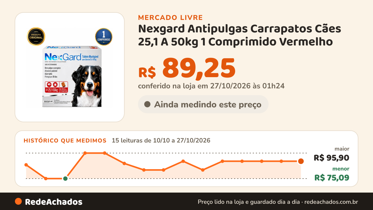 Histórico de preço de Nexgard Antipulgas Carrapatos Cães 25,1 A 50kg 1 Comprimido Vermelho no Mercado Livre: 15 leituras de 10/10/2026 a 27/10/2026, menor R$ 75,09, maior R$ 95,90; R$ 89,25 conferido em 27/10/2026 às 01h24