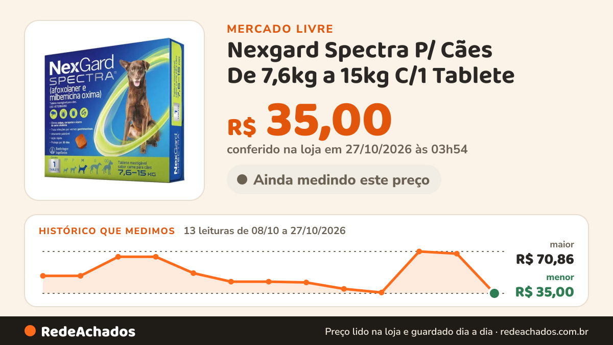Histórico de preço de Nexgard Spectra P/ Cães De 7,6kg a 15kg C/1 Tablete no Mercado Livre: 13 leituras de 08/10/2026 a 27/10/2026, menor R$ 35,00, maior R$ 70,86; R$ 35,00 conferido em 27/10/2026 às 03h54