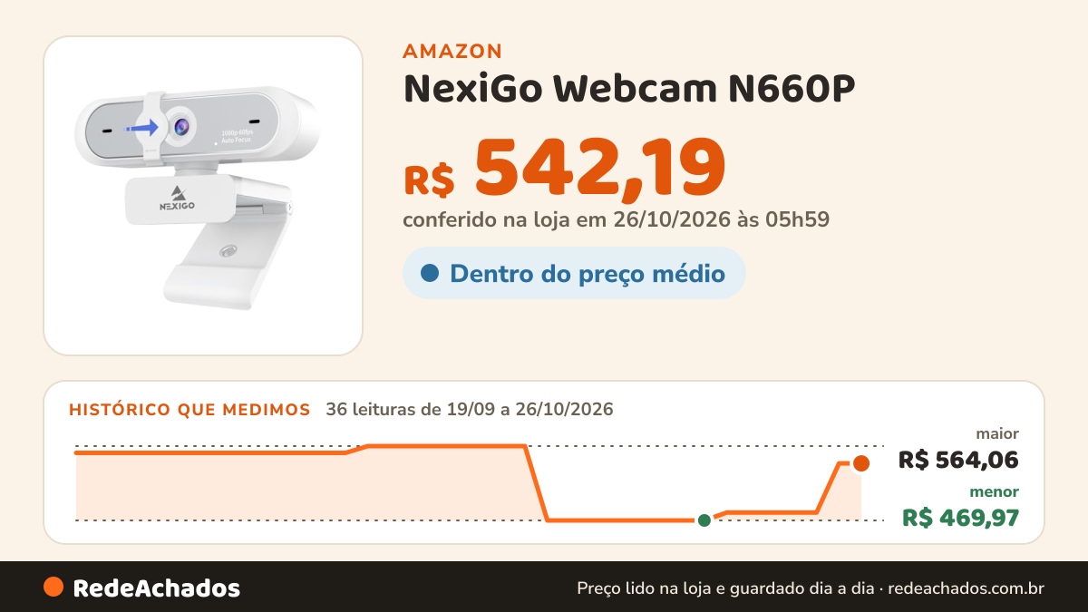 Histórico de preço de NexiGo Webcam N660P (Geração 2) 1080P 60FPS com controle de software, microfone duplo e… na Amazon: 36 leituras de 19/09/2026 a 26/10/2026, menor R$ 469,97, maior R$ 564,06; R$ 542,19 conferido em 26/10/2026 às 05h59