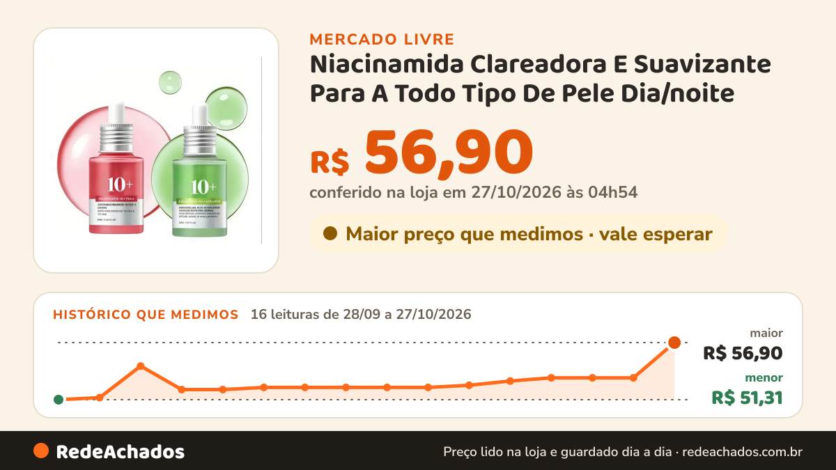 Histórico de preço de Niacinamida Clareadora E Suavizante Para A Todo Tipo De Pele Dia/noite no Mercado Livre: 16 leituras de 28/09/2026 a 27/10/2026, menor R$ 51,31, maior R$ 56,90; R$ 56,90 conferido em 26/10/2026 às 23h54