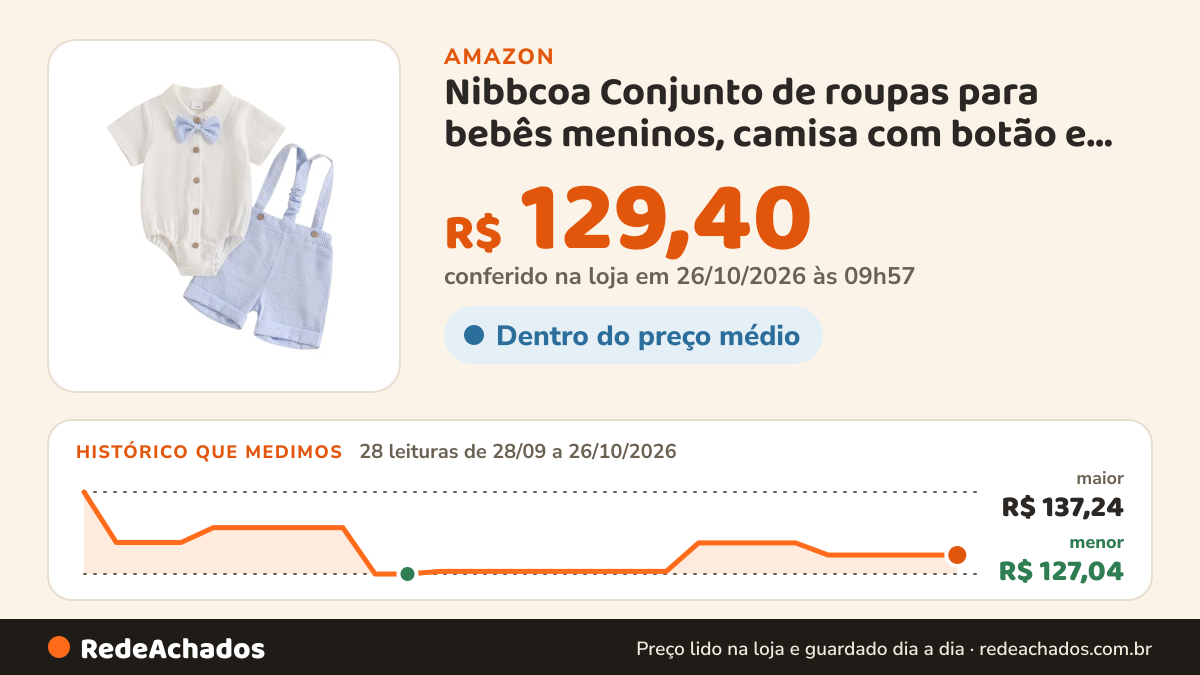 Histórico de preço de Nibbcoa Conjunto de roupas para bebês meninos, camisa com botão e gravata borboleta, top… na Amazon: 28 leituras de 28/09/2026 a 26/10/2026, menor R$ 127,04, maior R$ 137,24; R$ 129,40 conferido em 26/10/2026 às 09h57