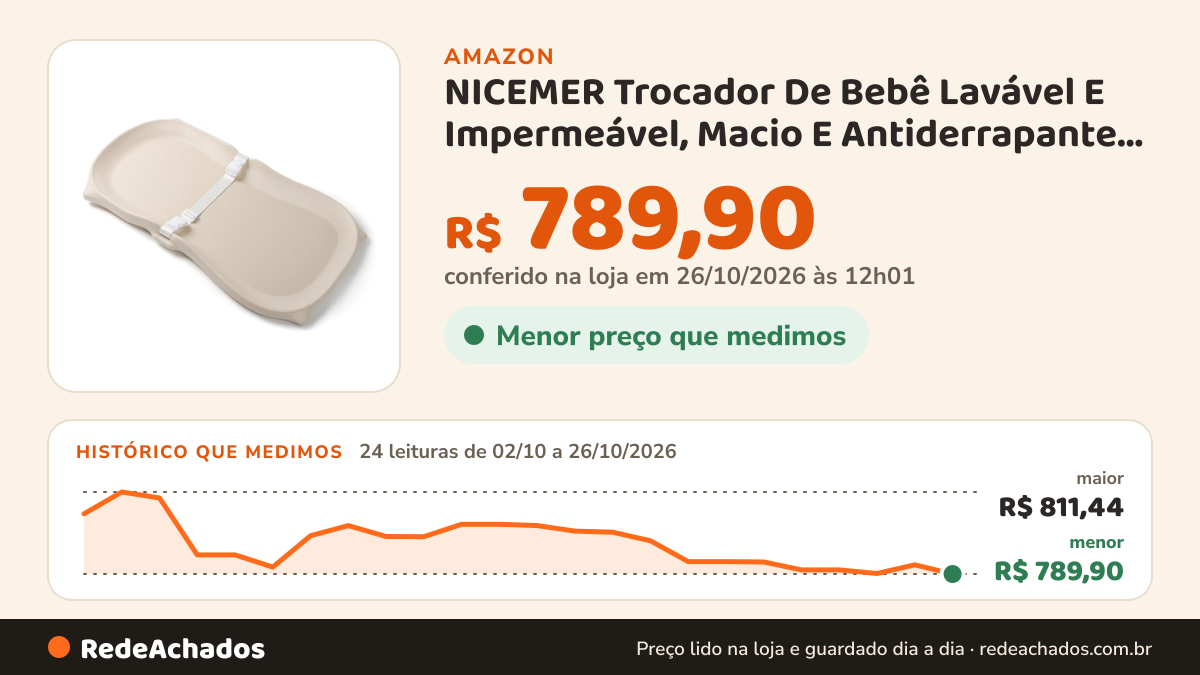 Histórico de preço de NICEMER Trocador De Bebê Lavável E Impermeável, Macio E Antiderrapante Com Cinto De… na Amazon: 24 leituras de 02/10/2026 a 26/10/2026, menor R$ 789,90, maior R$ 811,44; R$ 789,90 conferido em 26/10/2026 às 12h01