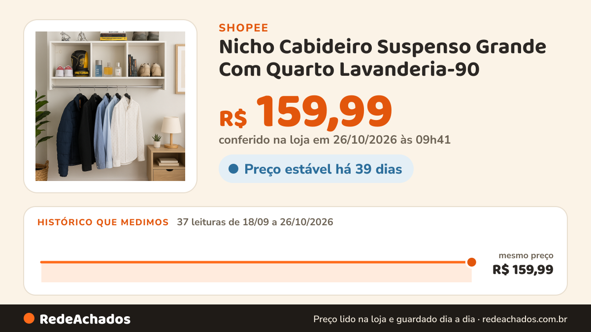 Histórico de preço de Nicho Cabideiro Suspenso Grande Com Quarto Lavanderia-90 na Shopee: 37 leituras de 18/09/2026 a 26/10/2026, mesmo preço, R$ 159,99, em todas; R$ 159,99 conferido em 26/10/2026 às 09h41