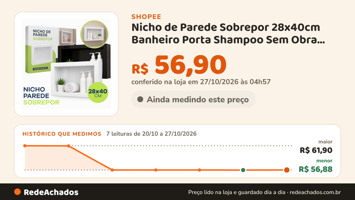 Histórico de preço de Nicho de Parede Sobrepor 28x40cm Banheiro Porta Shampoo Sem Obra Quarto Sala Multiuso… na Shopee: 7 leituras de 20/10/2026 a 27/10/2026, menor R$ 56,88, maior R$ 61,90; R$ 56,90 conferido em 27/10/2026 às 04h57