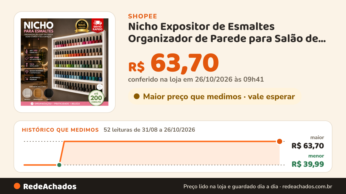 Histórico de preço de Nicho Expositor de Esmaltes Organizador de Parede para Salão de Beleza Manicure ---01 na Shopee: 52 leituras de 31/08/2026 a 26/10/2026, menor R$ 39,99, maior R$ 63,70; R$ 63,70 conferido em 26/10/2026 às 09h41