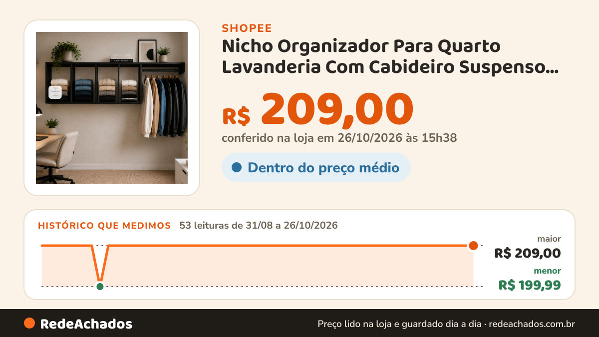 Histórico de preço de Nicho Organizador Para Quarto Lavanderia Com Cabideiro Suspenso- 95 na Shopee: 52 leituras de 31/08/2026 a 25/10/2026, menor R$ 199,99, maior R$ 209,00; R$ 209,00 conferido em 25/10/2026 às 10h21