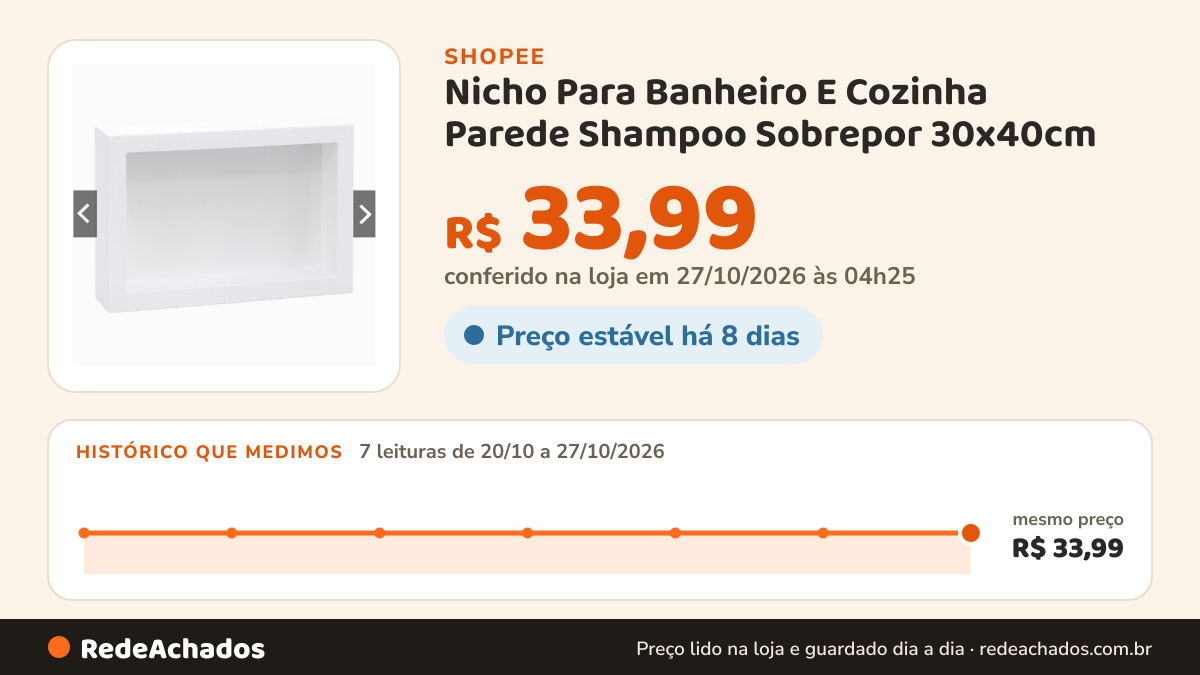 Histórico de preço de Nicho Para Banheiro E Cozinha Parede Shampoo Sobrepor 30x40cm na Shopee: 7 leituras de 20/10/2026 a 27/10/2026, mesmo preço, R$ 33,99, em todas; R$ 33,99 conferido em 27/10/2026 às 04h25
