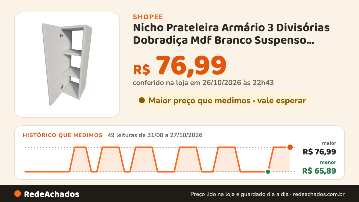 Histórico de preço de Nicho Prateleira Armário 3 Divisórias Dobradiça Mdf Branco Suspenso Organizador Multiuso… na Shopee: 49 leituras de 31/08/2026 a 27/10/2026, menor R$ 65,89, maior R$ 76,99; R$ 76,99 conferido em 26/10/2026 às 22h43
