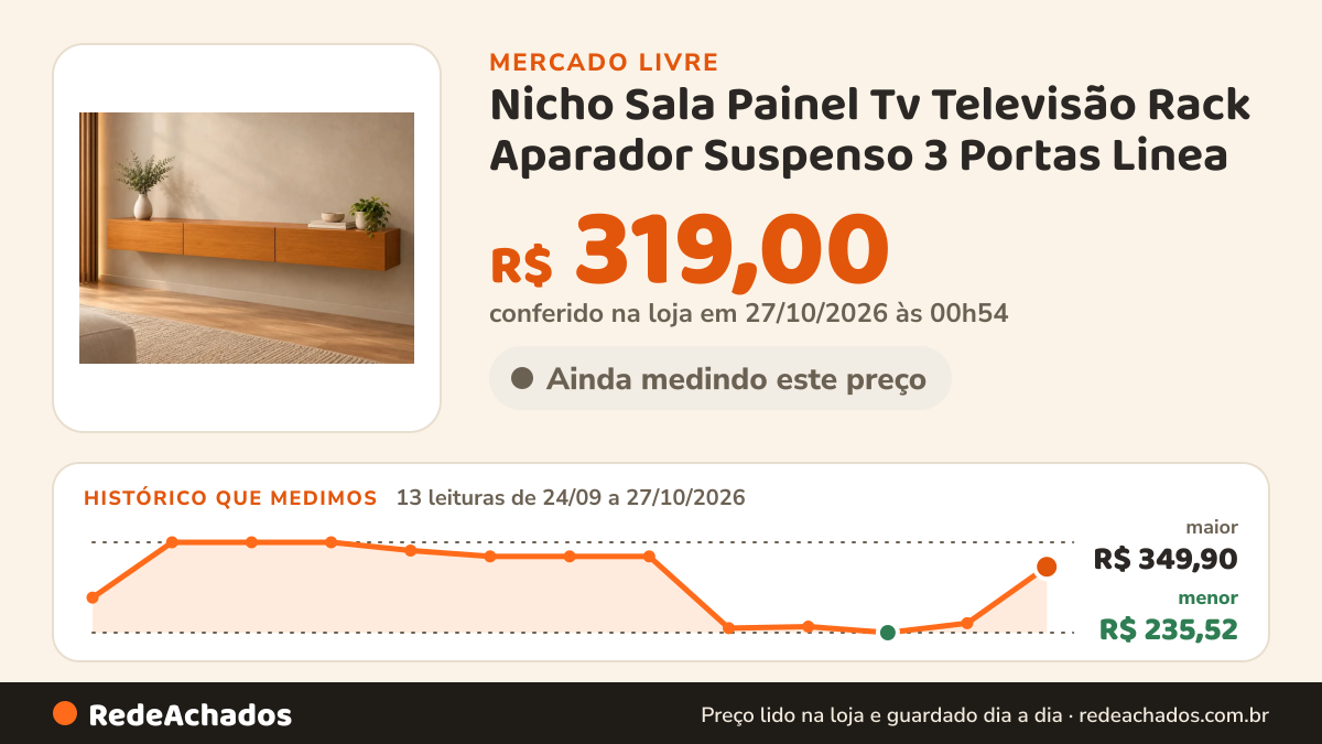 Histórico de preço de Nicho Sala Painel Tv Televisão Rack Aparador Suspenso 3 Portas Linea no Mercado Livre: 13 leituras de 24/09/2026 a 27/10/2026, menor R$ 235,52, maior R$ 349,90; R$ 319,00 conferido em 27/10/2026 às 00h54