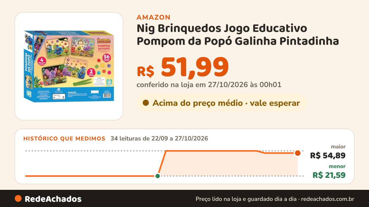 Histórico de preço de Nig Brinquedos Jogo Educativo Pompom da Popó Galinha Pintadinha na Amazon: 34 leituras de 22/09/2026 a 27/10/2026, menor R$ 21,59, maior R$ 54,89; R$ 51,99 conferido em 27/10/2026 às 00h01