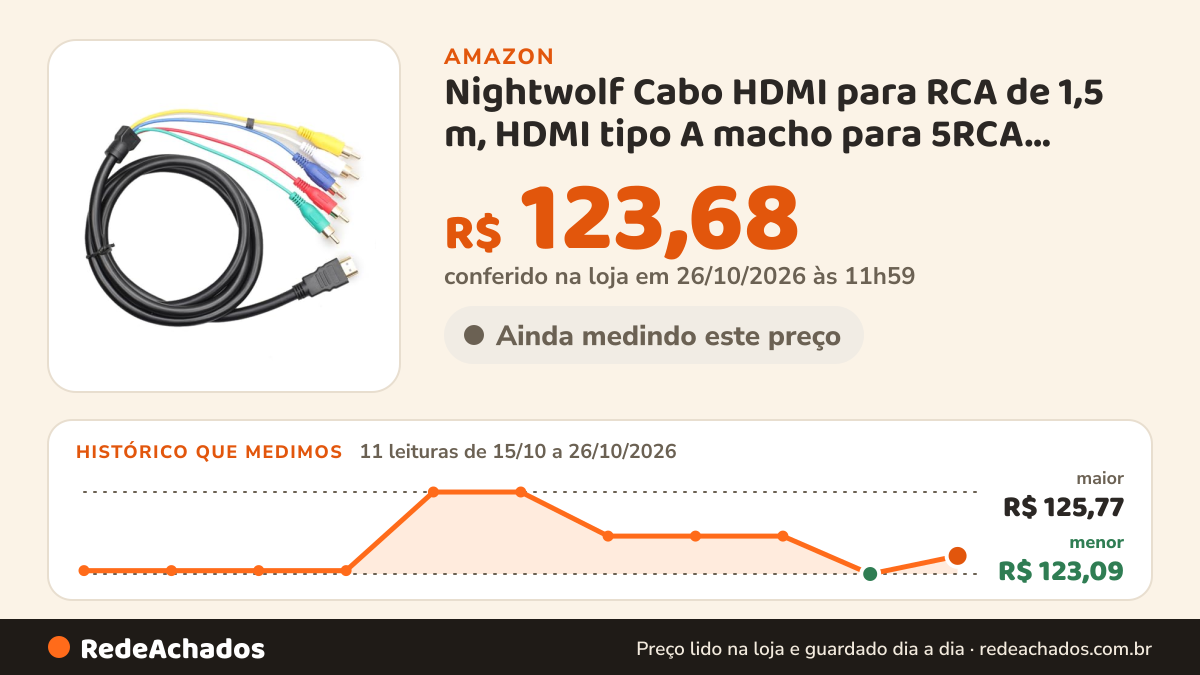 Histórico de preço de Nightwolf Cabo HDMI para RCA de 1,5 m, HDMI tipo A macho para 5RCA macho para plugue de… na Amazon: 11 leituras de 15/10/2026 a 26/10/2026, menor R$ 123,09, maior R$ 125,77; R$ 123,68 conferido em 26/10/2026 às 11h59