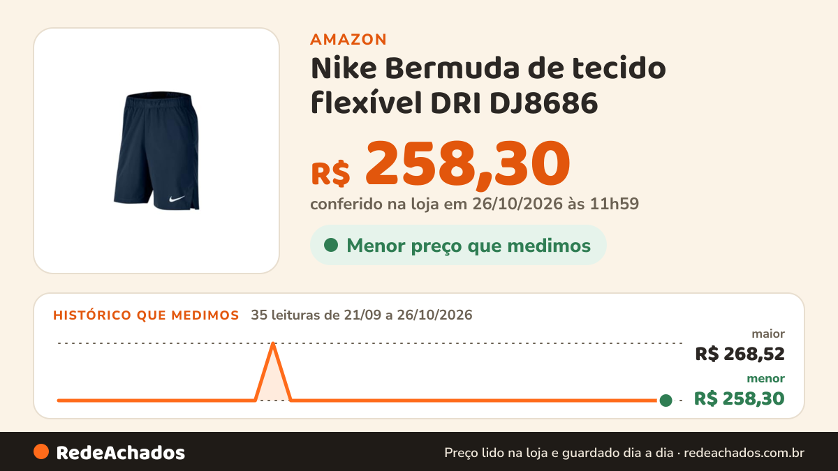 Histórico de preço de Nike Bermuda de tecido flexível DRI DJ8686 (azul-marinho, GG), Azul na Amazon: 35 leituras de 21/09/2026 a 26/10/2026, menor R$ 258,30, maior R$ 268,52; R$ 258,30 conferido em 26/10/2026 às 11h59