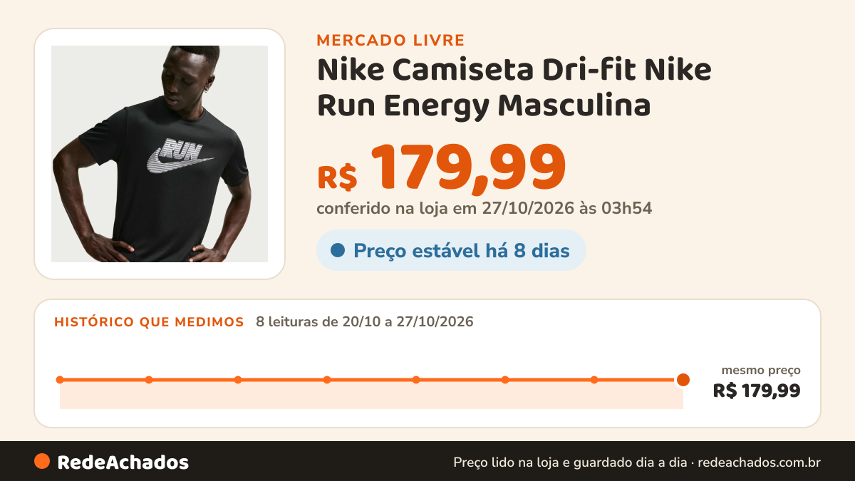 Histórico de preço de Nike Camiseta Dri-fit Nike Run Energy Masculina no Mercado Livre: 8 leituras de 20/10/2026 a 27/10/2026, mesmo preço, R$ 179,99, em todas; R$ 179,99 conferido em 27/10/2026 às 03h54