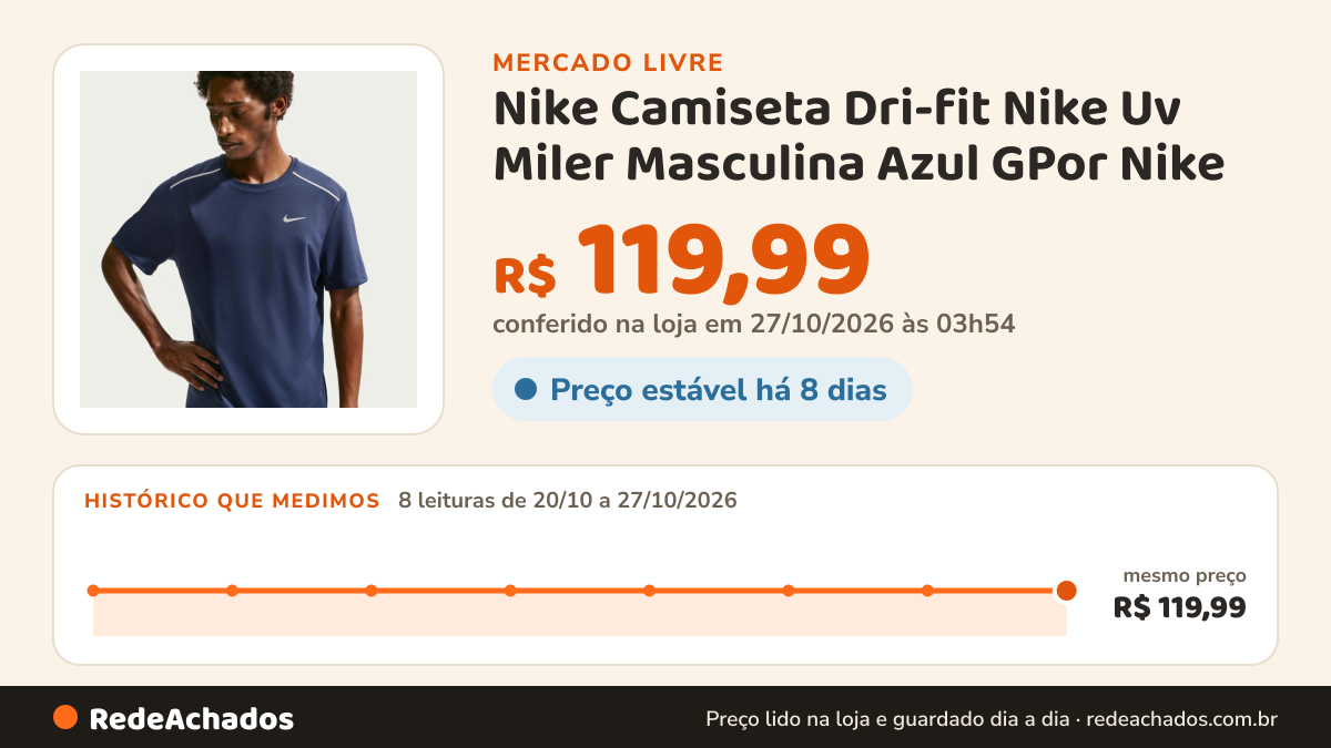 Histórico de preço de Nike Camiseta Dri-fit Nike Uv Miler Masculina Azul GPor Nike no Mercado Livre: 8 leituras de 20/10/2026 a 27/10/2026, mesmo preço, R$ 119,99, em todas; R$ 119,99 conferido em 27/10/2026 às 03h54