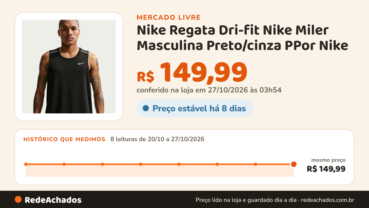 Histórico de preço de Nike Regata Dri-fit Nike Miler Masculina Preto/cinza PPor Nike no Mercado Livre: 8 leituras de 20/10/2026 a 27/10/2026, mesmo preço, R$ 149,99, em todas; R$ 149,99 conferido em 27/10/2026 às 03h54