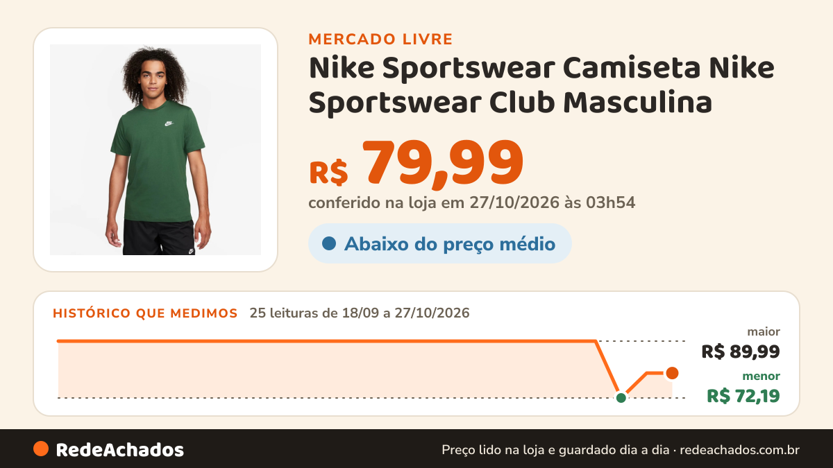 Histórico de preço de Nike Sportswear Camiseta Nike Sportswear Club Masculina no Mercado Livre: 25 leituras de 18/09/2026 a 27/10/2026, menor R$ 72,19, maior R$ 89,99; R$ 79,99 conferido em 27/10/2026 às 03h54